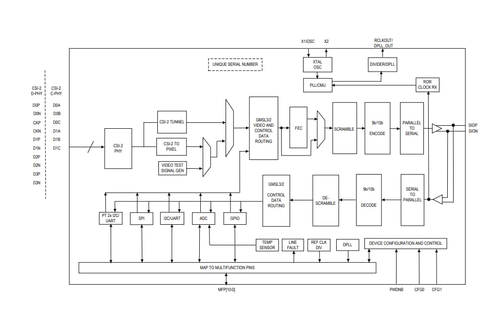 Blockdiagramm - Analog Devices / Maxim Integrated MAX96793 CSI-2-zu-GMSL3/2-Serialisierer